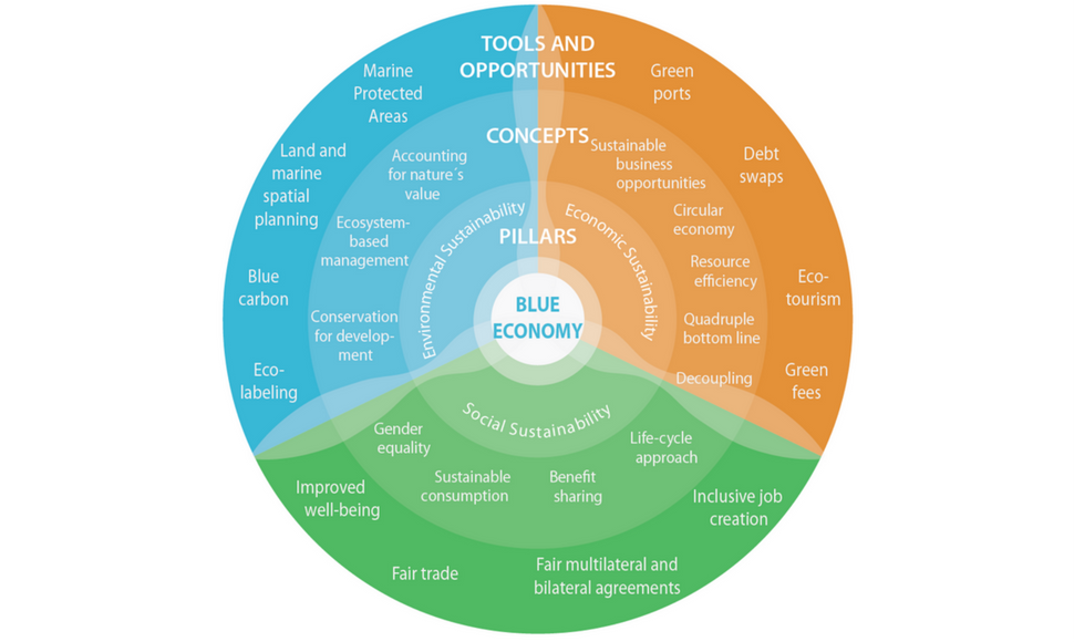 Africa’s Blue Economy: A Policy Handbook